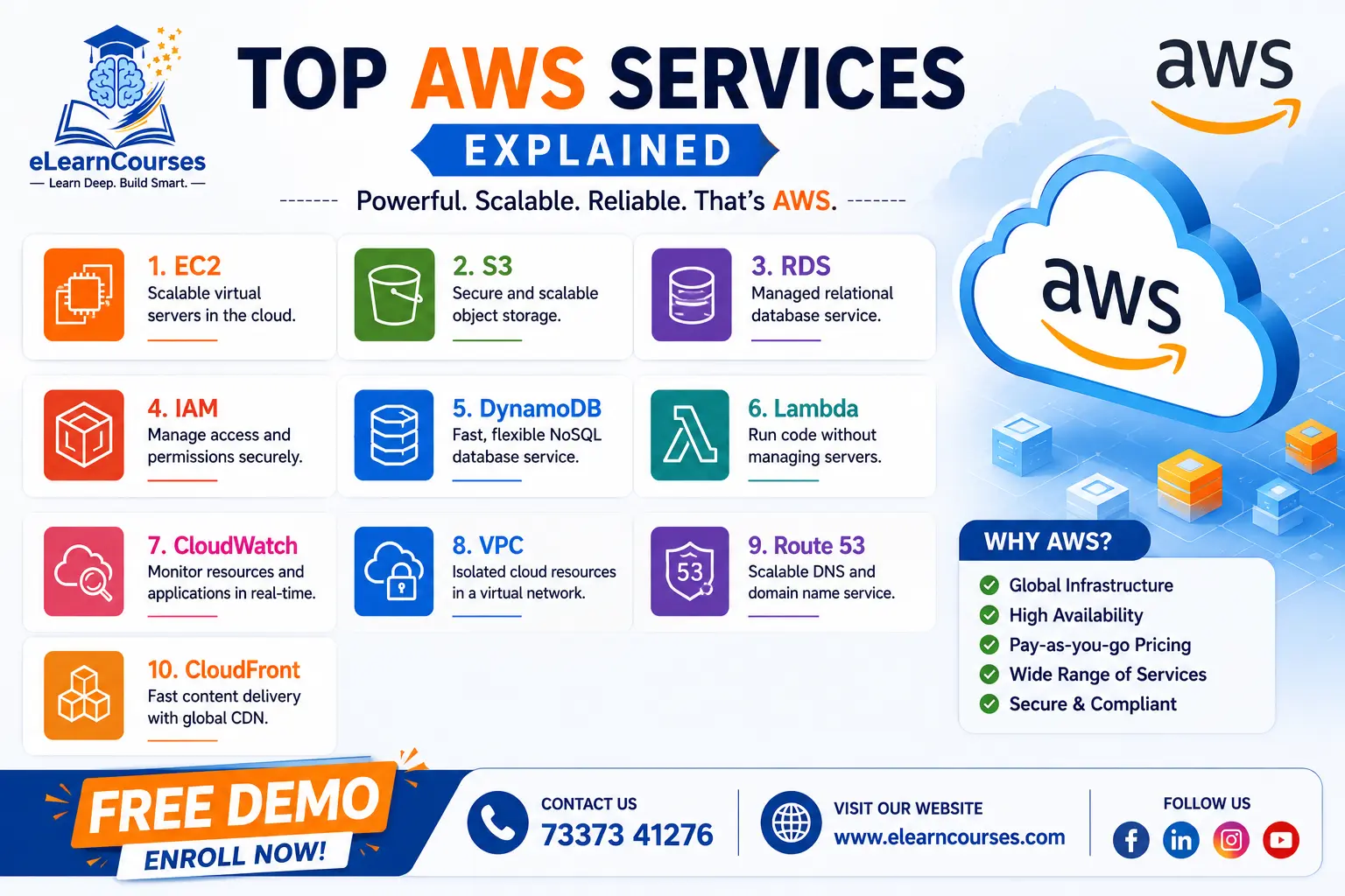Top AWS Services 2 Top AWS Services