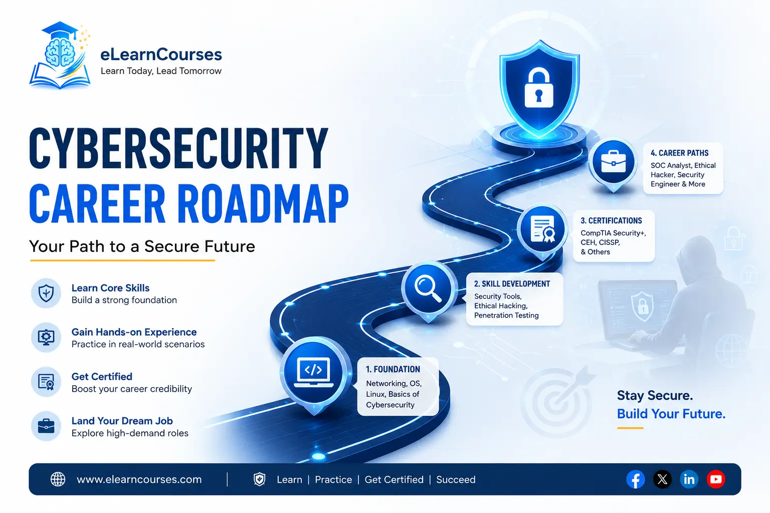 Cybersecurity Career Roadmap