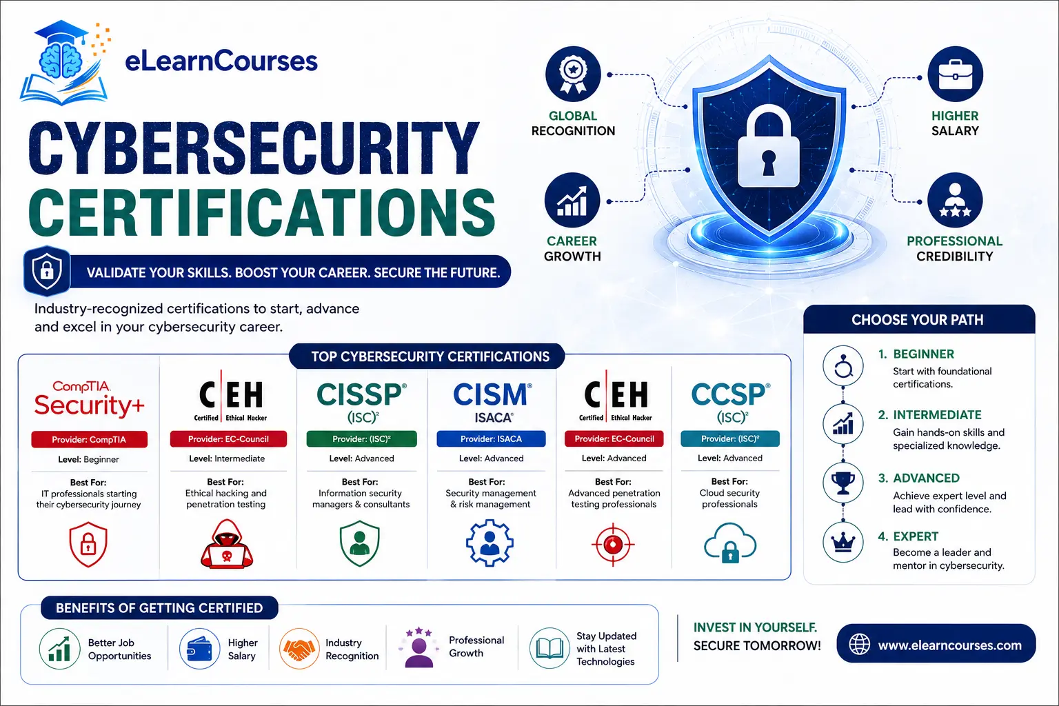 Cybersecurity Certifications