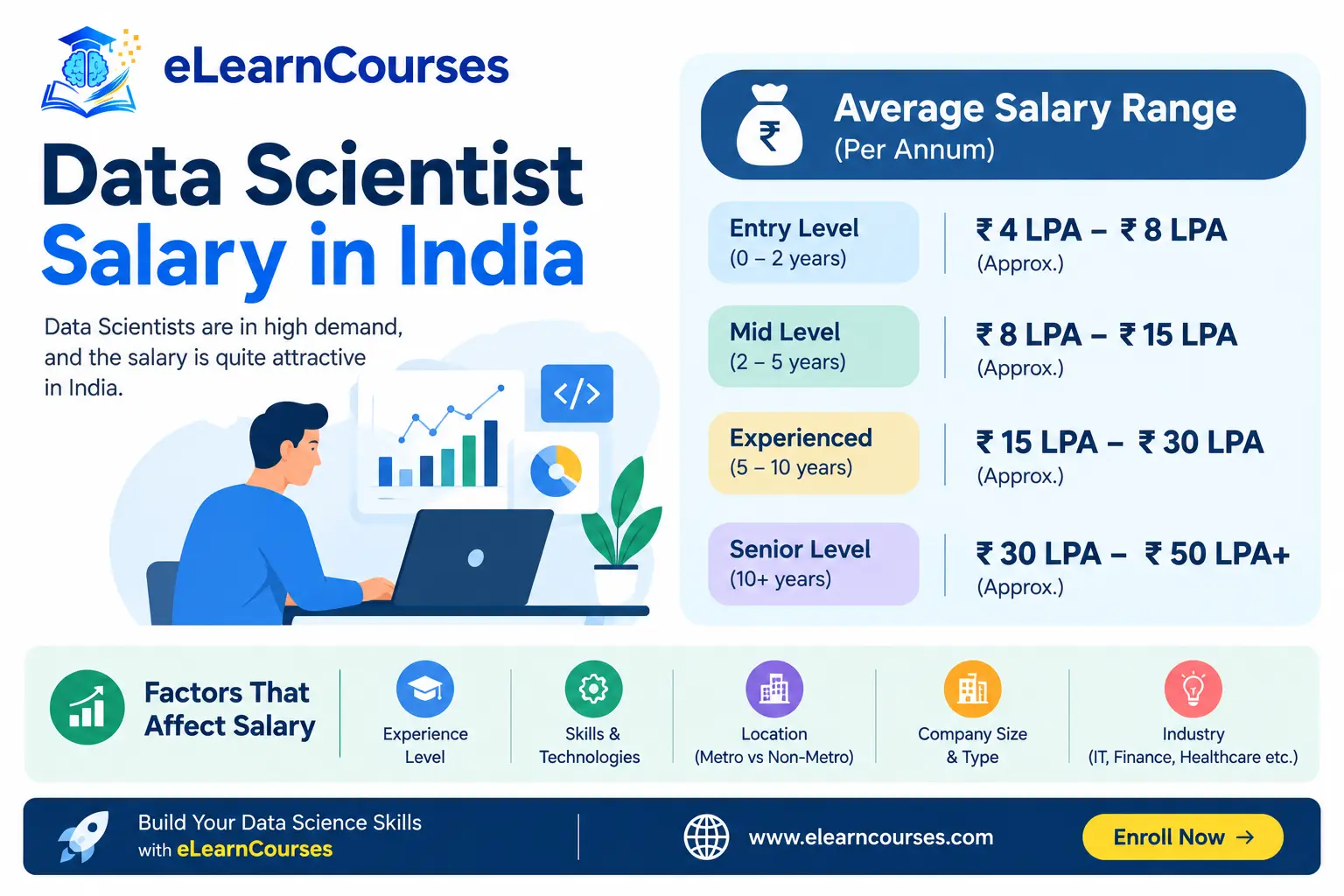 Data Scientist Salary in India